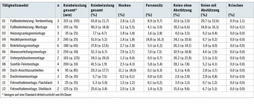 <p>
<span class="GVSpitzmarke"> Tabelle 1: </span>
 Durchschnittliche Dauer der Kniebelastung pro Tag bei verschiedenen Tätigkeiten des Installateurs. Mittelwert ± Standardabweichung; n = Anzahl der gemessenen Arbeitsschichten (nach Ditchen et al. 2010)
</p>

<p class="GVBildunterschriftEnglisch">
</p>