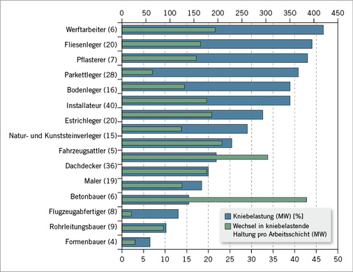 
 Abb. 6: 
 Vergleich zwischen durchschnittlicher arbeitstäglicher Gesamtdauer der Kniebelastung [%] und durchschnittlicher Anzahl der Hinknie-Vorgänge für 16 Berufe. In Klammern: Anzahl der Arbeitsschichten je Beruf; n = 242; MW = arithmetischer Mittelwert (nach Ditchen 2012)



