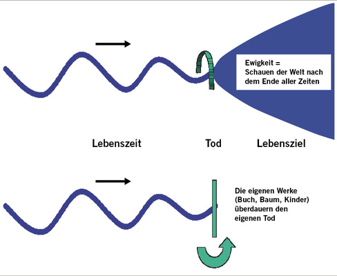 
 Abb. 1: 
 Veränderung nach Verlust des Vertrauens in den Glauben: Es wird mit der Lebenszeit gegeizt unter der Fragestellung: „Was dient meinen Lebenszielen?“
