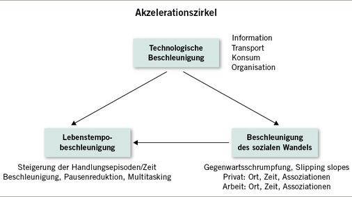 
 Abb. 2: 
 Beschleunigungszirkel
