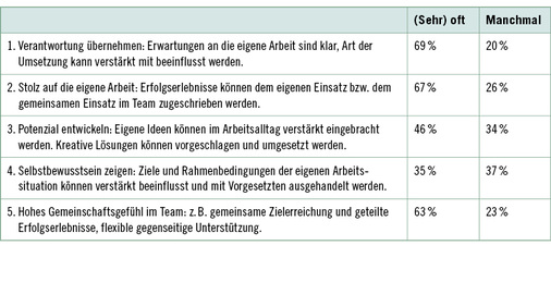 <p>
<span class="GVSpitzmarke"> Tabelle 1: </span>
 Positive Erfahrungen bei indirekter Steuerung (fünfstufiges Antwortformat; angegeben wird, welcher Anteil der Mitarbeitenden „sehr oft“ / „oft“ sowie „manchmal“ angegeben hat)
</p>