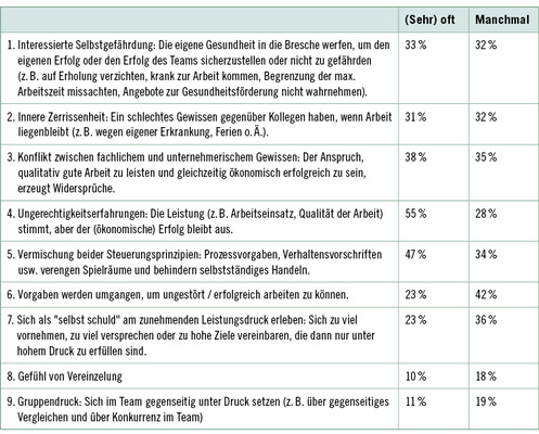
 Tabelle 2: 
 Kritische Erfahrungen bei indirekter Steuerung (fünfstufiges Antwortformat; angegeben wird, welcher Anteil der Mitarbeitenden „sehr oft“ / „oft“ sowie „manchmal“ angegeben hat)
