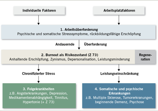
 Abb. 1: 
 Klassifikation von Arbeitsüberforderung, Burnout und Krankheit
