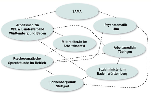 
 Abb. 1: 
 Vernetzung von Arbeitsmedizin und Psychosomatik in Baden-Württemberg
