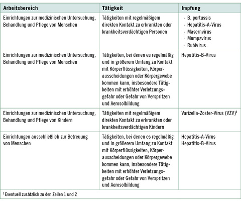 
 Tabelle 1: 
 Beispielhafte Nennung relevanter Impfungen mit Bezug auf Arbeitsbereiche und Tätigkeiten
