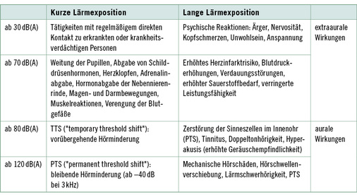 
 Tabelle 1: 
 Auswirkungen von Schall und Lärm auf den Menschen (in Anlehnung an TRLV Lärm Teil 1, 2010)
