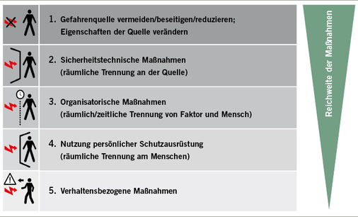 
 Abb. 1: 
 Rangfolge der Arbeitsschutzmaßnahmen (in Anlehnung an DGUV/BAuA-Materialien zur Ausbildung von Fachkräften für Arbeitssicherheit)
