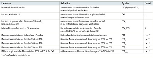 
 Tabelle 1: 
 Spirometrische Parameter
