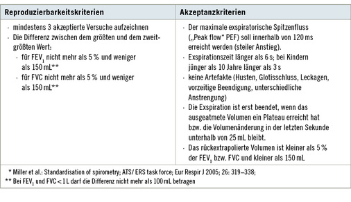 <p>
<span class="GVSpitzmarke"> Tabelle 2: </span>
 Kriterien für eine repräsentative forcierte Exspiration (mit ATS/ERS-Kriterien 2005)*
</p>