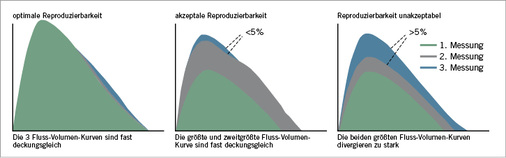 
 Abb. 2: 
 Kriterien für die Reproduzierbarkeit der registrierten Messungen (Versuche)
