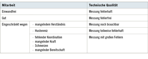 
 Tabelle 3: 
 Dokumentation Mitarbeit und technische Qualität
