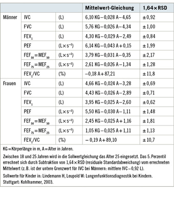 
 Tabelle 4: 
 Regressionsgleichungen (EGKS-Werte) für Lungenvolumina und exspiratorische Atemstromstärken für Erwachsene im Alter von 18–70 Jahren
