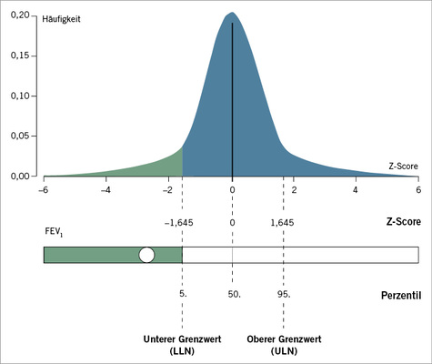 <p>
<span class="GVSpitzmarke"> Abb. 5: </span>
 Perzentile und Z-Score des Frequenzspektrums der Lungenfunktionsparameter der gesunden Referenzpopulation. Die spirometrischen Messparameter (hier als Beispiel FEV
1
) sind pathologisch, wenn sie einen Z-Score von geringer als 1,645 aufweisen, damit liegen sie unter dem 5. Perzentil, das dem unteren Grenzwert (lower limit of normal, LLN) entspricht. ULN = upper limit of normal. Einzelheiten siehe Text
</p>