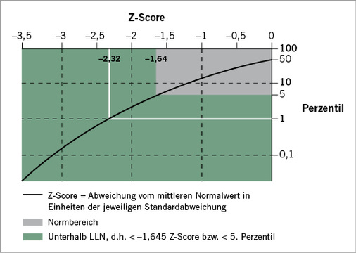 
 Abb. 6: 
 Beziehung zwischen Z-Score und Perzentilen
