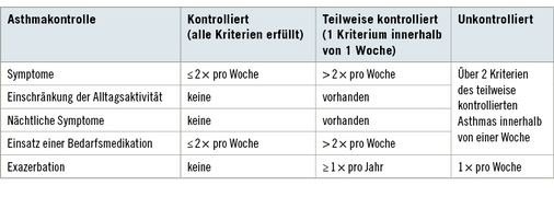 <p>
<span class="GVSpitzmarke"> Tabelle 6: </span>
 Die Stufen der Asthmakontrolle bei Erwachsenen
</p>