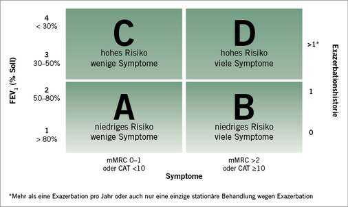 
 Abb. 10: 
 Kombinierte Bewertung der COPD. Klassifikation A–D
