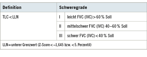 <p>
<span class="GVSpitzmarke"> Tabelle 9: </span>
 Restriktive Ventilationsstörung
</p>