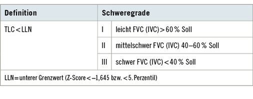 
 Tabelle 9: 
 Restriktive Ventilationsstörung
