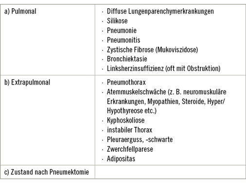 <p>
<span class="GVSpitzmarke"> Tabelle 10: </span>
 Differenzialdiagnosen bei restriktiven Ventilationsstörungen
</p>