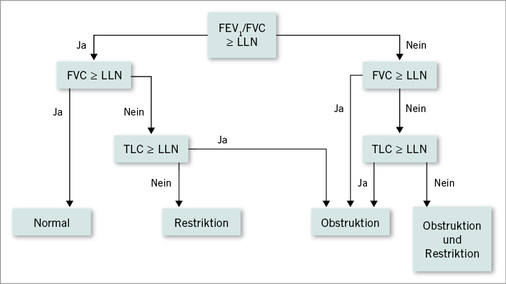 
 Abb. 11: 
 Vereinfachter Lungenfunktionsalgorithmus für die klinische Praxis (modifiziert nach [10])
