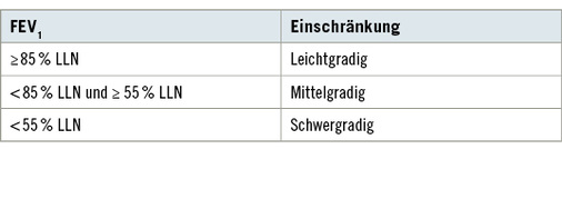 <p>
<span class="GVSpitzmarke"> Tabelle 11: </span>
 Obstruktive Ventilationsstörung (wenn FEV
1
/FVC < LLN [< 5. Per-zentil])
</p>