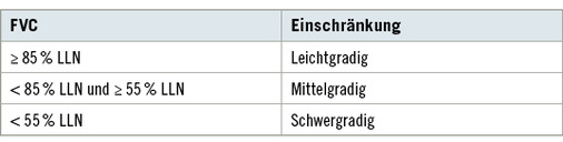 <p>
<span class="GVSpitzmarke"> Tabelle 12: </span>
 Restriktive Ventilationsstörung (wenn TLC < 5. Perzentil)
</p>