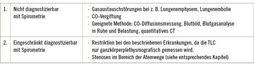 
 Tabelle 13: 
 Grenzen der Spirometrie
