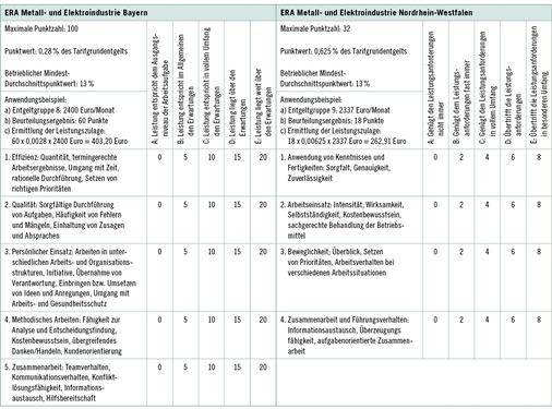 <p>
<span class="GVSpitzmarke"> Tabelle 1: </span>
 Beispiele für Bewertungsmerkmale (ohne Gewichtung) und Bewertungsstufen von Leistungsbeurteilungsverfahren in den ERA ME Bayern und Nordrhein-Westfalen
</p>