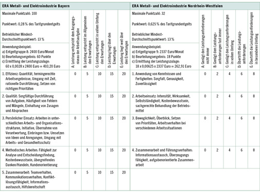 
 Tabelle 1: 
 Beispiele für Bewertungsmerkmale (ohne Gewichtung) und Bewertungsstufen von Leistungsbeurteilungsverfahren in den ERA ME Bayern und Nordrhein-Westfalen
