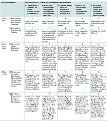 <p>
<span class="GVSpitzmarke"> Tabelle 2: </span>
 Beispiel für eine betriebliche Anwendungsrichtlinie zur Leistungsbeurteilung unter Verwendung gewichteter Beurteilungsmerkmerkmale
</p>