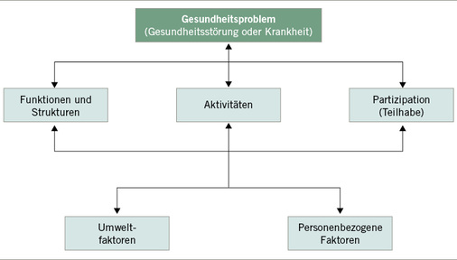 
 Abb. 1: 
 International Classification of Functioning, Disability and Health der Weltgesundheitsorganisation (ICF 2001, deutsch 2005)
