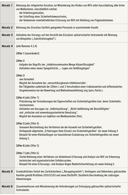 <p>
<span class="GVSpitzmarke"> Tabelle 1: </span>
 Anforderungen zur Prävention von Nadelstichverletzungen
</p>