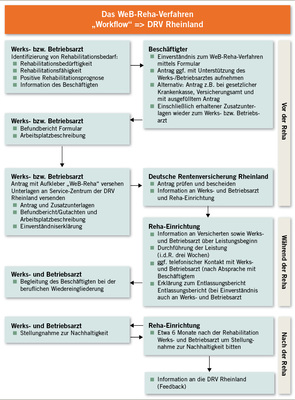 
 Abb. 1: 
 Der Ablauf des Verfahrens in den verschiedenen Schritten (aus: Informationsbroschüre „WeB-Reha; Information für Werks- und Betriebsärzte“ der DRV Rheinland)
