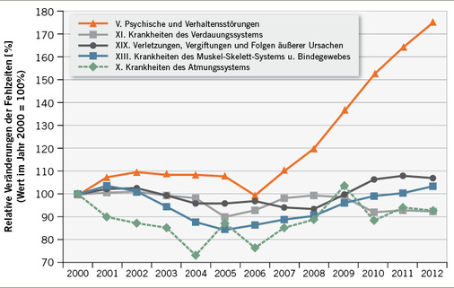 <p>
<span class="GVSpitzmarke"> Abb. 1: </span>
 Relative Veränderungen der Fehlzeiten in relevanten Diagnosekapiteln – Berufstätige
</p>