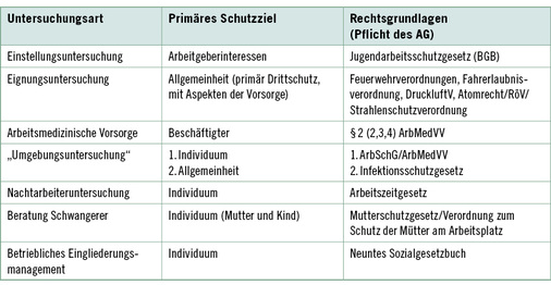 <p>
<span class="GVSpitzmarke"> Tabelle 1: </span>
 Anlässe für individuelle arbeitsmedizinische Beratungen und Untersuchungen, Schutzziel und Rechtsgrundlagen (Beispiele)
</p>