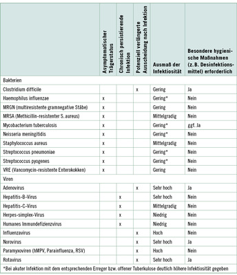 <p>
<span class="GVSpitzmarke"> Tabelle 1: </span>
 Erreger, die mit einem asymptomatischen Trägerstatus, einer chronisch persistierenden Infektion bzw. einer verlängerten Ausscheidung assoziiert sind
</p>