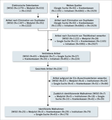 
 Abb. 3: 
 Schema zur Dokumentation der Literatursuche, -auswahl und -selektion



