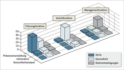 
 Abb. 4: 
 Maßnahmen nach Medium – Funktion – Inhalt



