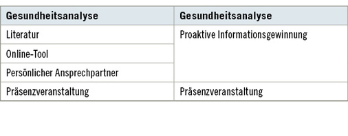 <p>
<span class="GVSpitzmarke"> Tabelle 1: </span>
 Medium – geclustert
</p>

<p class="GVBildunterschriftEnglisch">
</p>