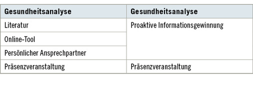 
 Tabelle 1: 
 Medium – geclustert



