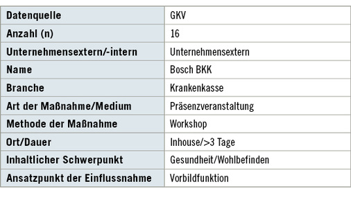 <p>
<span class="GVSpitzmarke"> Tabelle 4: </span>
 Beschreibung – Workshop „Health and Career“ der Bosch BKK
</p>

<p class="GVBildunterschriftEnglisch">
</p>