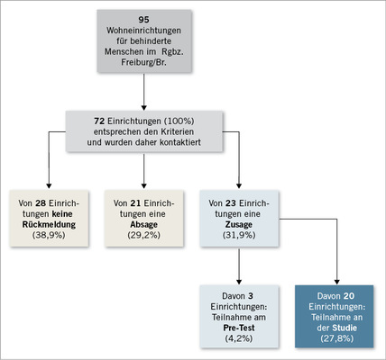 
 Abb. 1: 
 Übersicht über den Ablauf bei der Gewinnung von teilnehmenden Institutionen (Wohneinrich-tungen für behinderte Menschen im Regierungsbezirk Freiburg/Br.)



