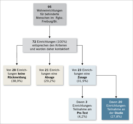 <p>
<span class="GVSpitzmarke"> Abb. 1: </span>
 Übersicht über den Ablauf bei der Gewinnung von teilnehmenden Institutionen (Wohneinrich-tungen für behinderte Menschen im Regierungsbezirk Freiburg/Br.)
</p>

<p class="GVBildunterschriftEnglisch">
</p>