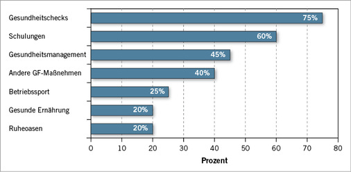 <p>
<span class="GVSpitzmarke"> Abb. 3: </span>
 Wie häufig werden die genannten ge-sundheitsfördernden Maßnahmen (GF-Maßnah-men) von den befragten Institutionen angebotenen? (n = 20)
</p>

<p class="GVBildunterschriftEnglisch">
</p>