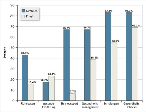 
 Abb. 4: 
 Wie häufig werden die genannten gesundheitsfördernden Maßnahmen (GF-Maßnahmen) von den befragten kirchlichen und privaten Institutionen angebotenen? (Kirchliche Institutionen: n = 6; Private Institutionen: n = 13; die einzige befragte staatliche Organisation wurde hier nicht berücksichtigt)



