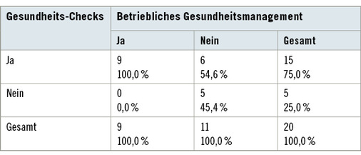 <p>
<span class="GVSpitzmarke"> Tabelle 1: </span>
 Zusammenhang zwischen Institutionen mit Betrieblichem Gesundheitsmanagement und Institutionen, die Gesundheits-Checks anboten (n = 20); Fisher’s exact = 0,020
</p>

<p class="GVBildunterschriftEnglisch">
</p>