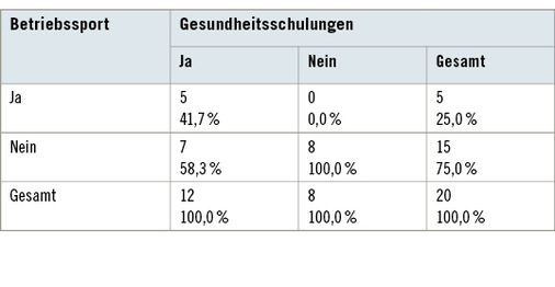 <p>
<span class="GVSpitzmarke"> Tabelle 2: </span>
 Zusammenhang zwischen Institutionen, die Gesundheitsschulungen anboten und Institutionen, die Betriebssport anboten (n = 20); Fisher’s exact = 0,035
</p>

<p class="GVBildunterschriftEnglisch">
</p>