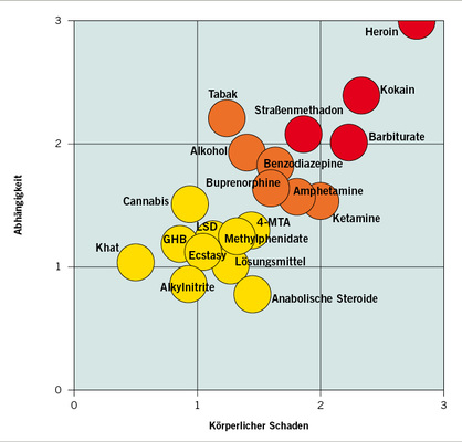 <p>
<span class="GVSpitzmarke"> Abb. 1: </span>
 Drogen – Abhängigkeit und Schäden
</p>