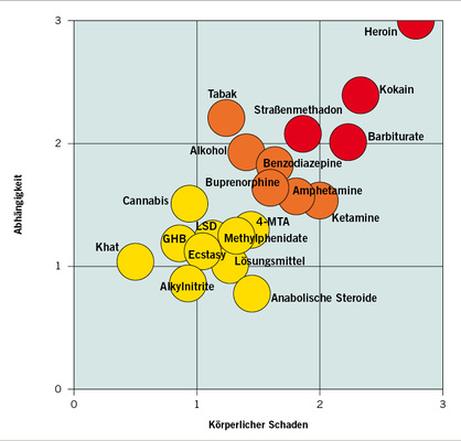 
 Abb. 1: 
 Drogen – Abhängigkeit und Schäden
