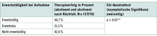 <p>
<span class="GVSpitzmarke"> Tabelle 2: </span>
 Erwerbstätigkeit bei Aufnahme und Therapieerfolg (Berechnungsform DGSS4) (Daten aus Missel et al. 2014)
</p>